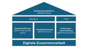 Datev Cloudanwendungen